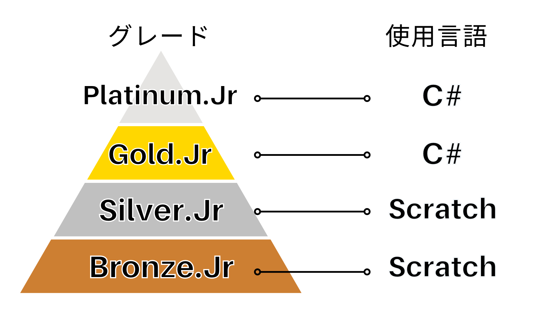 こども検定グレード